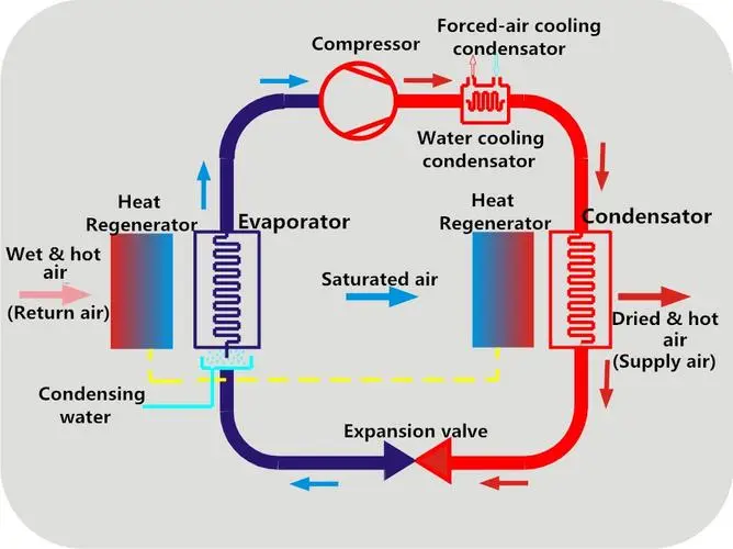 The Principle Of Air Conditioning Refrigeration